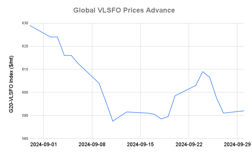 BUNKER PRICES: G20-VLSFO Index Climbs for First in Four Sessions