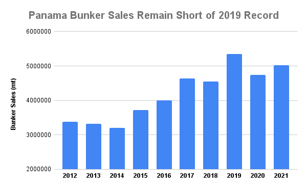 Panama 2021 Sales Gain 5.7% After Two-Year High in December