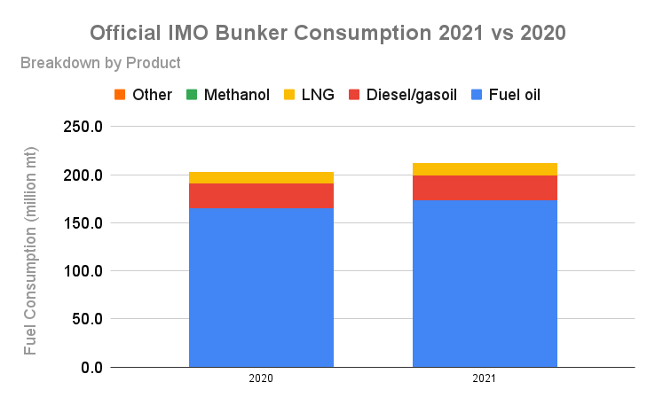 S&B ANALYSIS: IMO Data Shows 3.8% Global Bunker Demand Gain in 2021