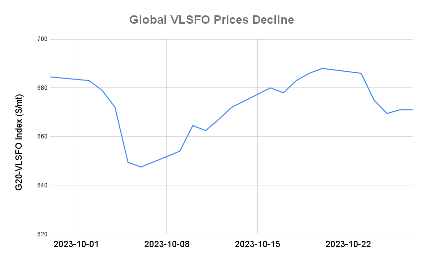 BUNKER PRICES: G20-VLSFO Index Holds Steady as Oil Jumps