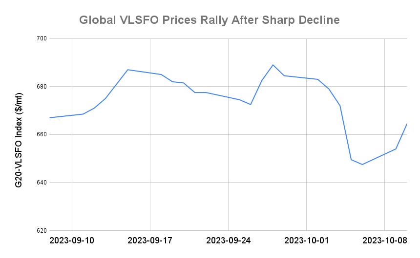 BUNKER PRICES: G20-VLSFO Index Advances to One-Week High