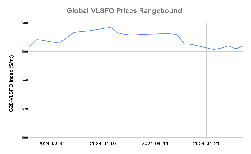 BUNKER PRICES: G20-VLSFO Index Rallies at End of Week