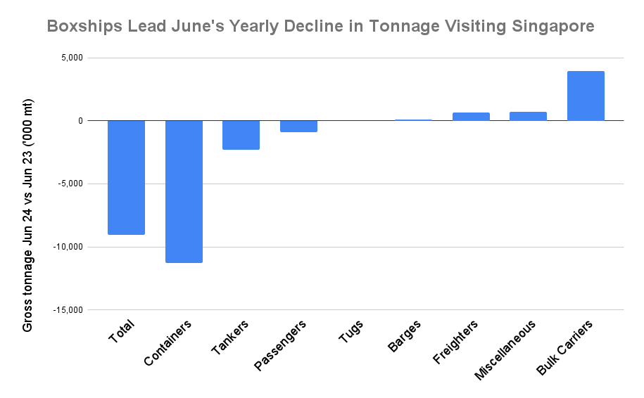 ANALYSIS: Singapore June Bunker Sales Gain 7.9% on Year