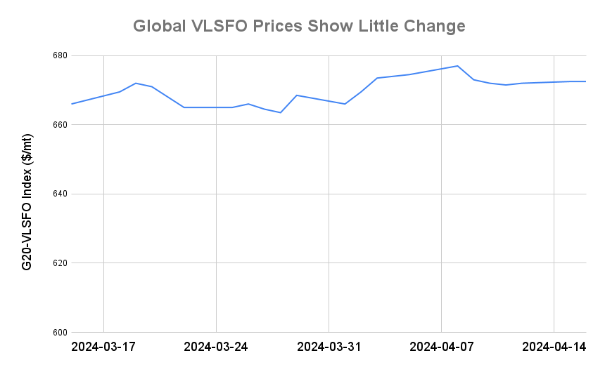 BUNKER PRICES: G20-VLSFO Index Holds Steady as Crude Slips