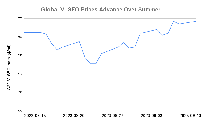BUNKER PRICES: G20-VLSFO Index Rallies