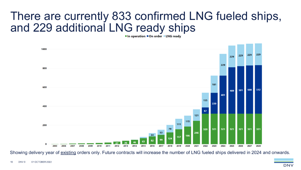 DNV Reports 14 LNG-Fuelled Ship Orders in September