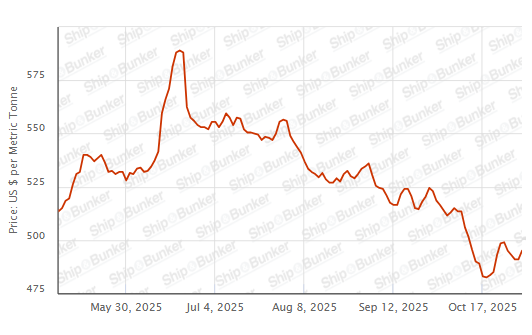 BUNKER PRICES: G20-VLSFO Index Advances to One-Week High