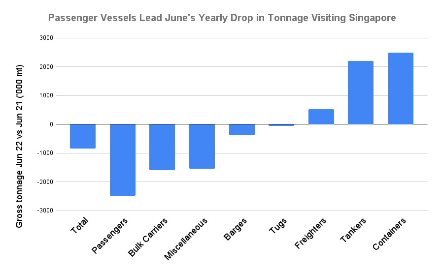 S&B ANALYSIS: Singapore Sees Lowest Half-Year Bunker Sales Total Since 2015