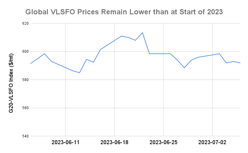 BUNKER PRICES: VLSFO and MGO Prices Diverge