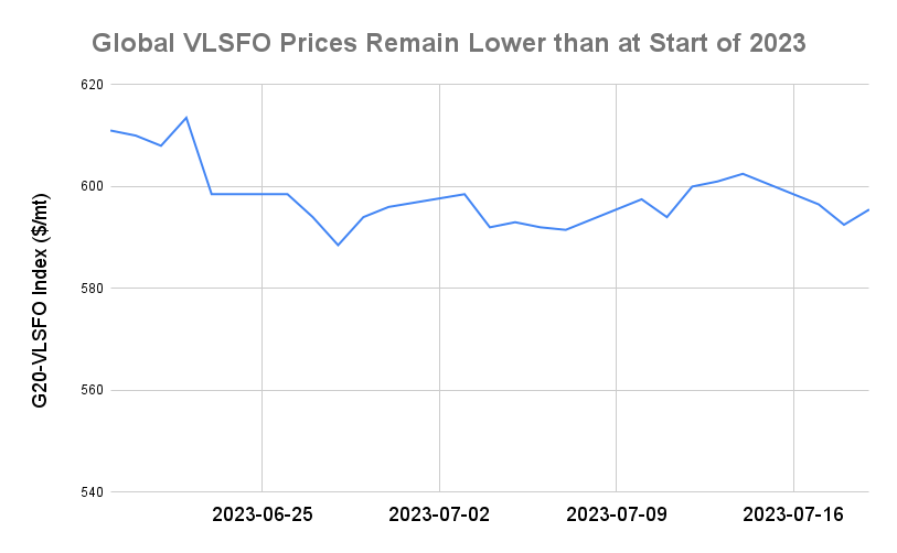 BUNKER PRICES: G20-VLSFO Index Advances for First Session in Three