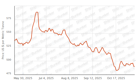 BUNKER PRICES: G20-VLSFO Index Holds Steady Despite Rise in Crude