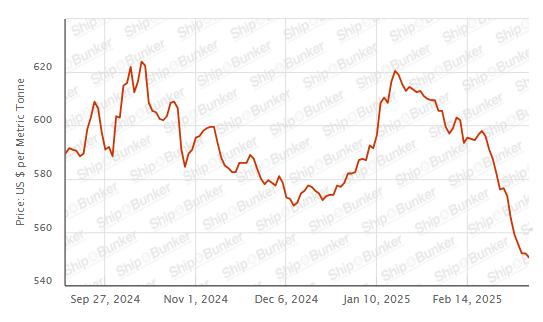 BUNKER PRICES: G20-VLSFO Index Drops to Lowest Since September 2021