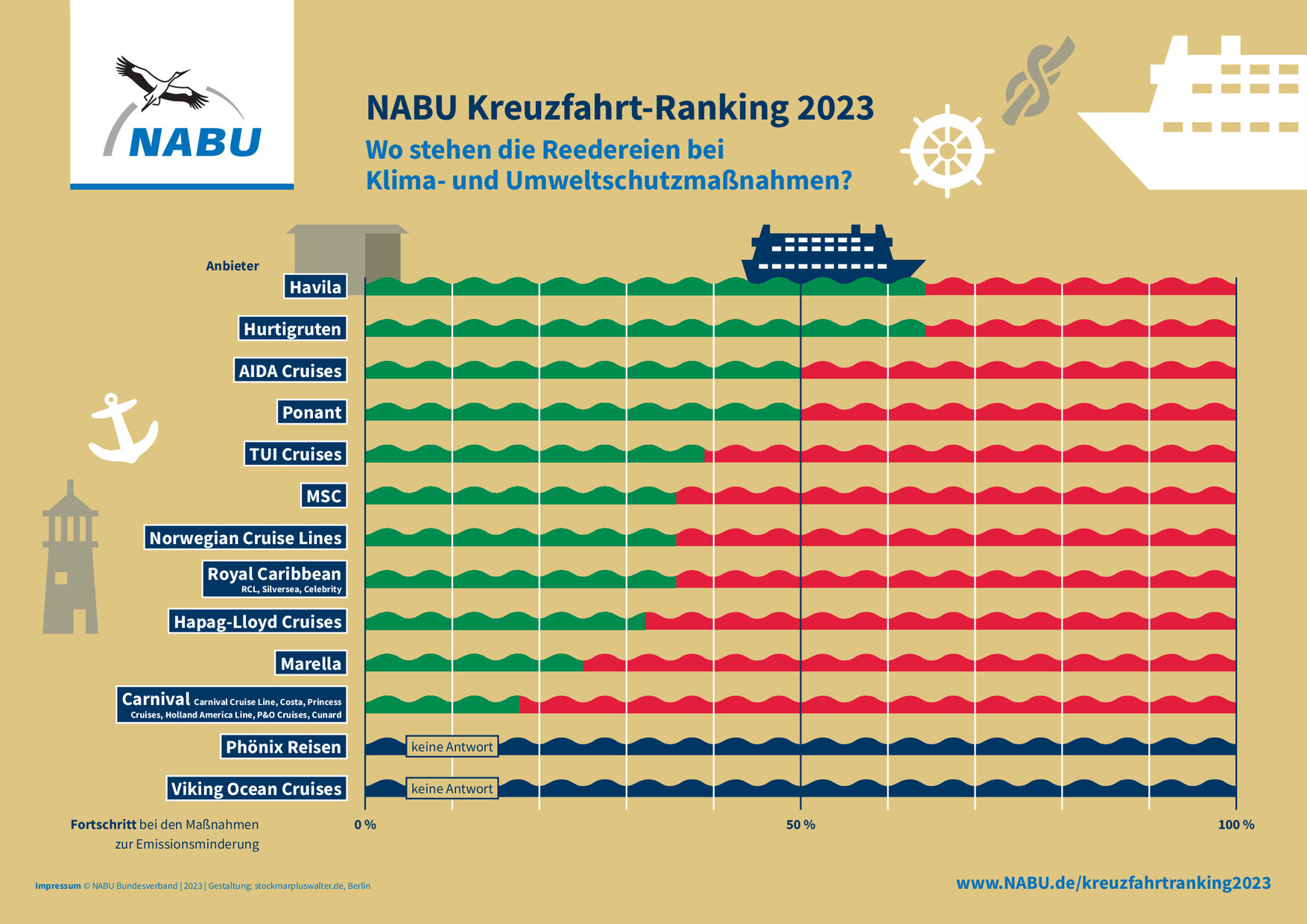 NABU: Cruise Sector Better But There's More to be Done