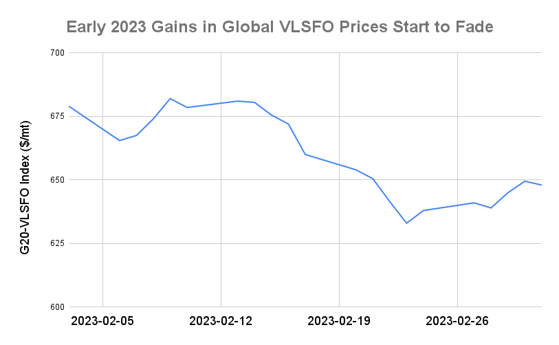 BUNKER PRICES: G20-VLSFO Index Declines for First Session in Three