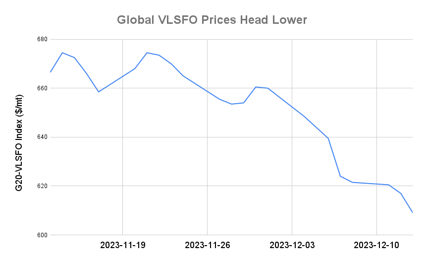BUNKER PRICES: G20-VLSFO Index Drops to Five-Month Low