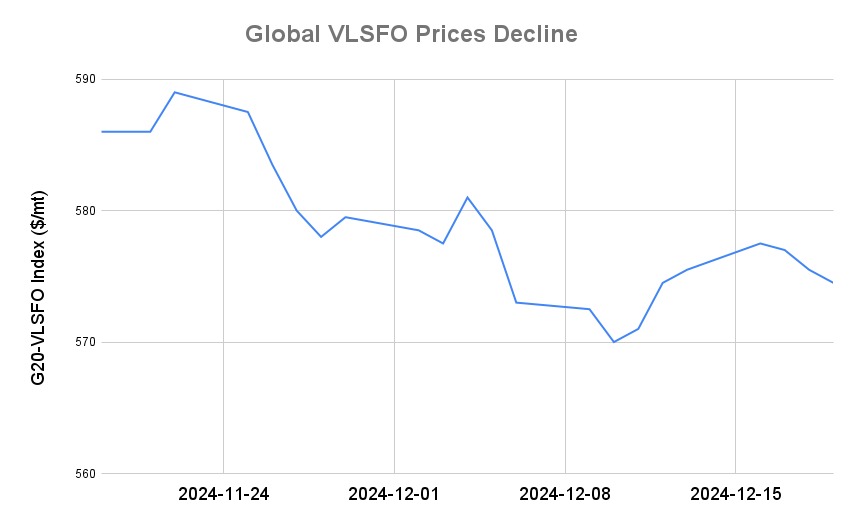 BUNKER PRICES: G20-VLSFO Index Drops to One-Week Low