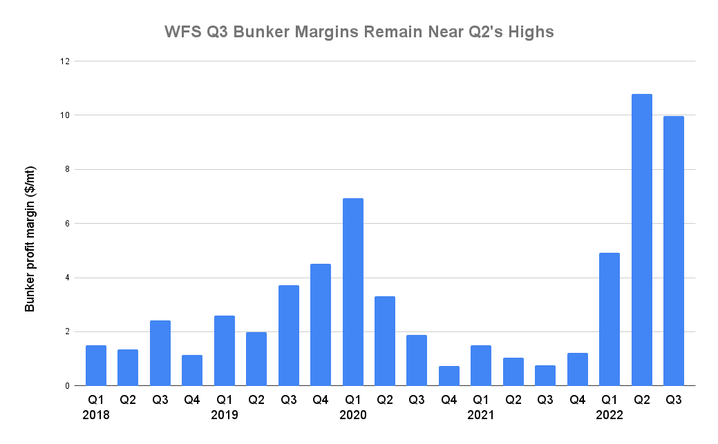 WFS Bunker Profit Margin Remains Near Q2's Eight-Year High