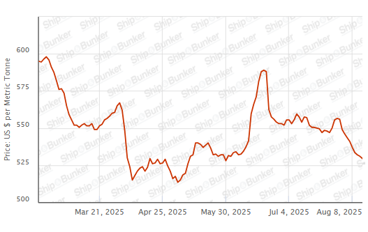 BUNKER PRICES: G20-VLSFO Index Drops to 11-Week Low