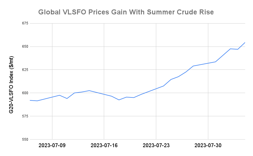 BUNKER PRICES: G20-VLSFO Index Rises to Six-Month High
