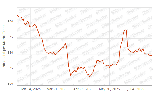 BUNKER PRICES: G20-VLSFO Index Declines With Crude