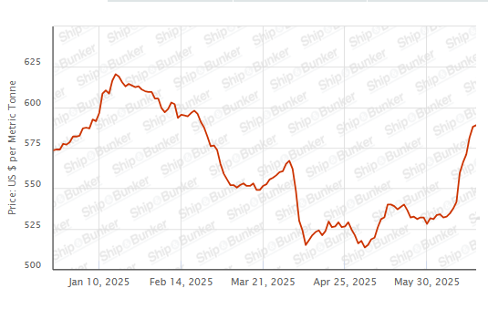 BUNKER PRICES: G20-VLSFO Index Jumps to Four-Month High
