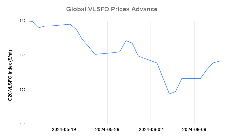BUNKER PRICES: G20-VLSFO Index Advances to Two-Week High