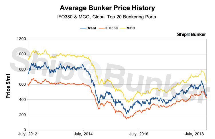 Bunker Prices Unusually High Relative to Crude as HFO Discount to Brent Disappears