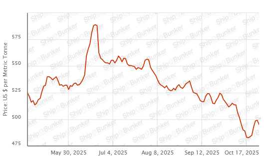 BUNKER PRICES: G20-VLSFO Index Drops for First in Seven Sessions
