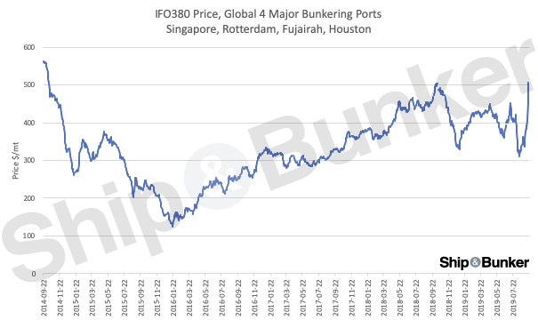 HSFO Prices in Key Bunker Ports Bounce from 2-Year Low to 5-Year High