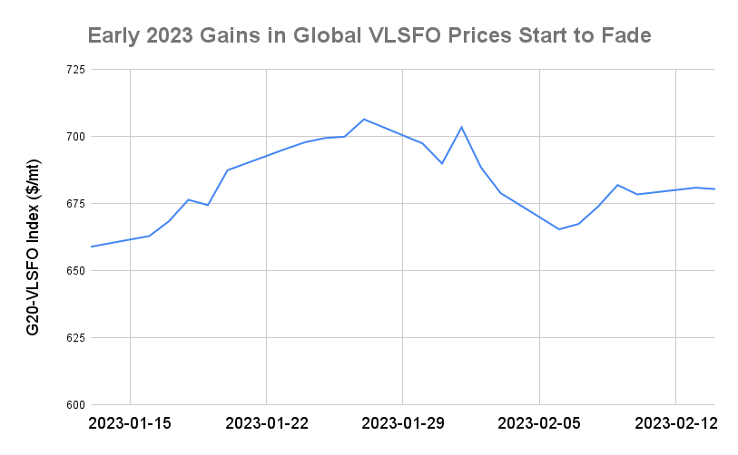 BUNKER PRICES: G20-VLSFO Index Slips on Tuesday