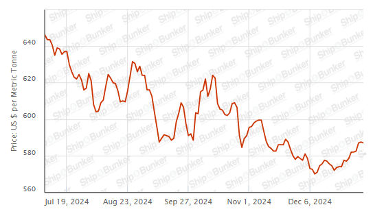 BUNKER PRICES: G20-VLSFO Index Slips for First in Seven Sessions