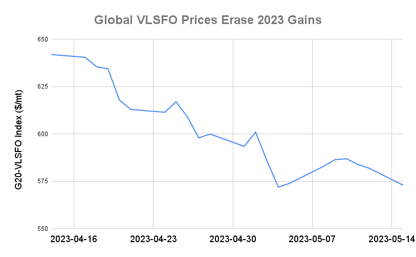 BUNKER PRICES: G20-VLSFO Index Drops to Two-Week Low