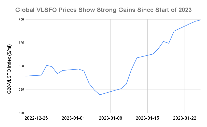 BUNKER PRICES: Singapore VLSFO Advances to 11-Week High