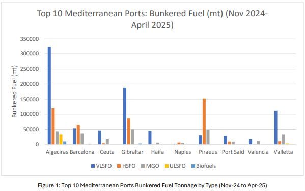 VPS: Fuel Assessment Update of the Mediterranean Emission Control Area