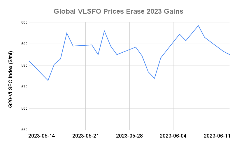 BUNKER PRICES: G20-VLSFO Index Slips for Third Day
