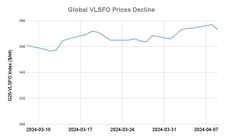 BUNKER PRICES: G20-VLSFO Index Drops to One-Week Low