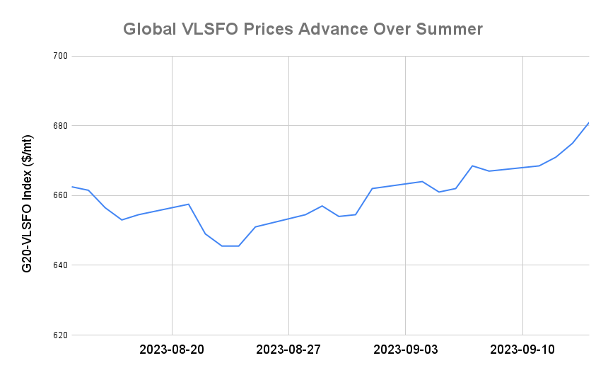BUNKER PRICES: G20-VLSFO Index Advances to Seven-Month High