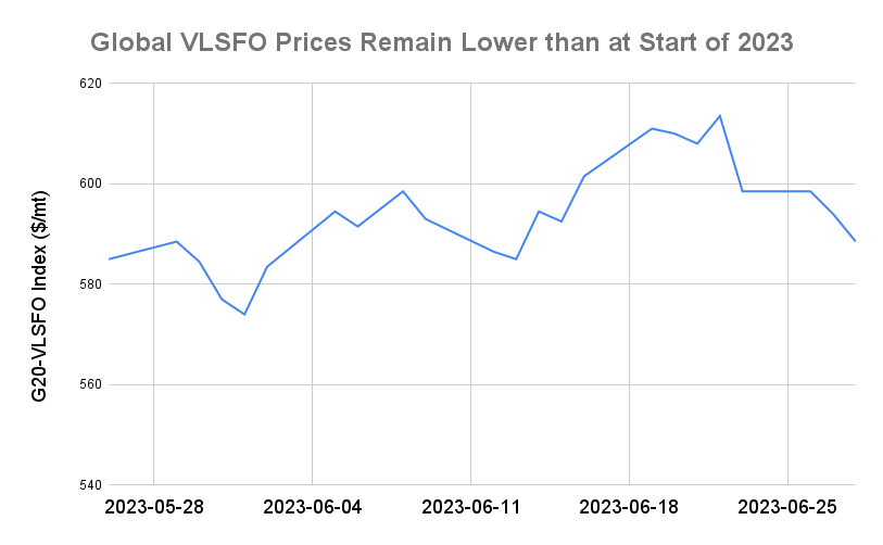 BUNKER PRICES: G20-VLSFO Index Sinks to Two-Week Low