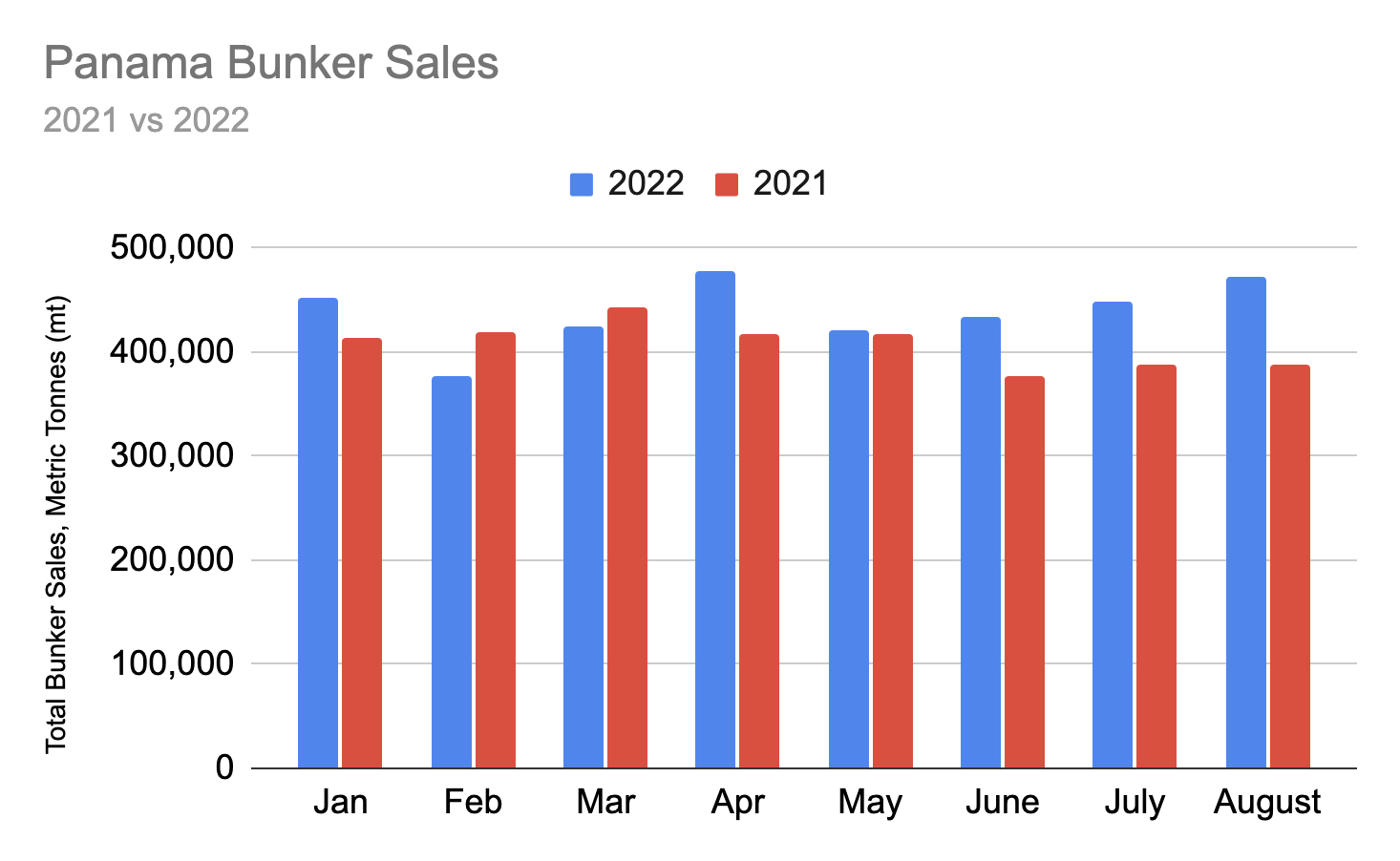 Panama Bunker Sales Up on Rising Calls for Bunkers