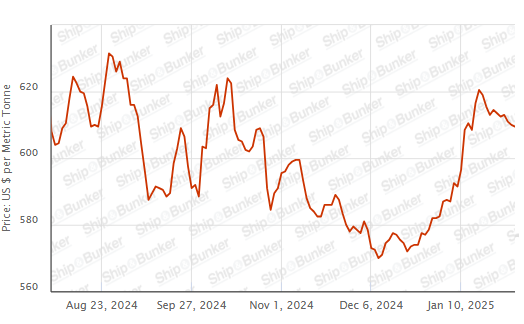 BUNKER PRICES: G20-VLSFO Index Declines for Third Session