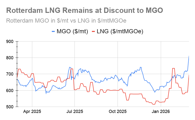 LNG Price Spike Not Yet Sufficient to Drive Switch to Conventional Bunkers
