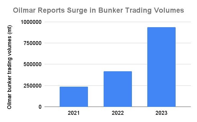 Oilmar Bunker Sales Reach 1 Million Mt/Year
