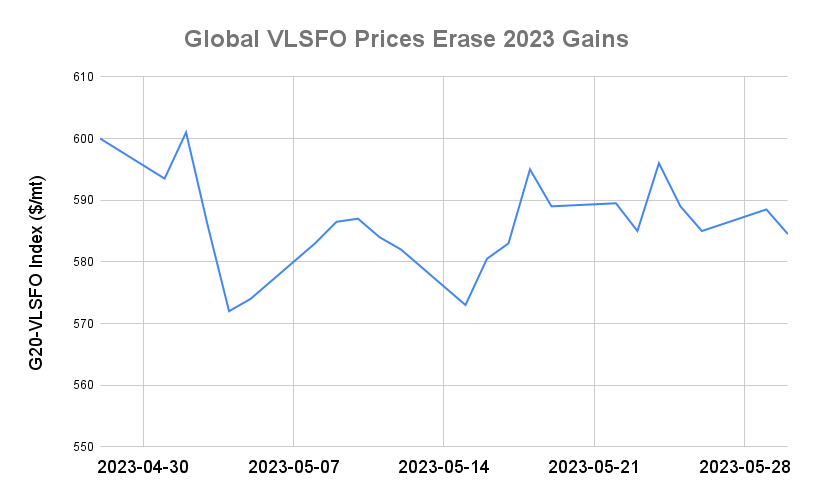 BUNKER PRICES: G20-VLSFO Index Slips to Two-Week Low