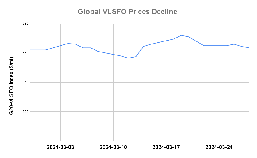 BUNKER PRICES: G20-VLSFO Index Drops for Second Session