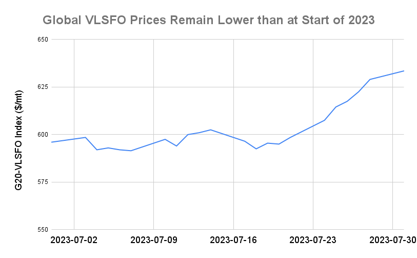 BUNKER PRICES: G20-VLSFO Index Climbs for Seventh Consecutive Session
