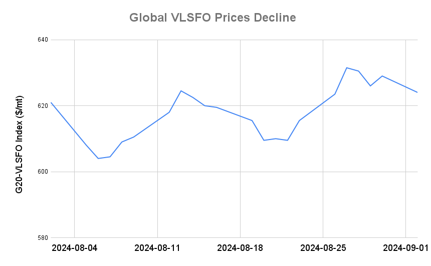 BUNKER PRICES: G20-VLSFO Index Drops to One-Week Low