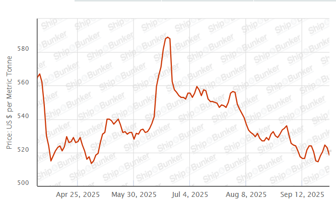 BUNKER PRICES: G20-VLSFO Index Drops to One-Week Low