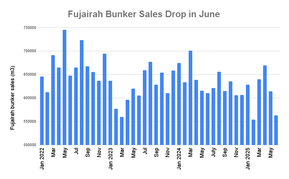 Fujairah Bunker Sales Drop to Four-Month Low in June