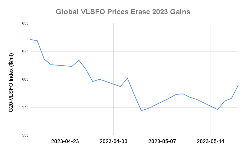 BUNKER PRICES: G20-VLSFO Index Advances to Two-Week High