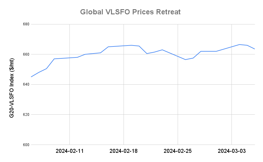 BUNKER PRICES: G20-VLSFO Index Drops to Three-Day Low